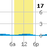 Beaverdam Creek tide chart for Sunday, January 17, 2021
