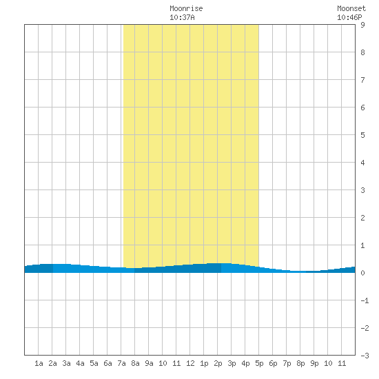 Beaverdam Creek tide chart for Monday, January 18, 2021