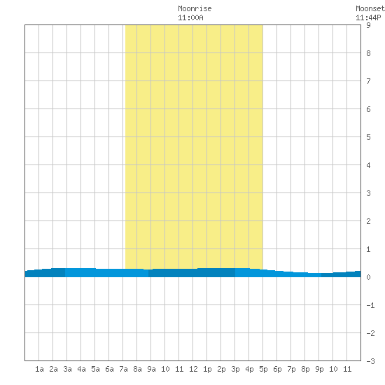 Beaverdam Creek tide chart for Tuesday, January 19, 2021
