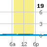 Beaverdam Creek tide chart for Tuesday, January 19, 2021