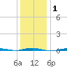 Beaverdam Creek tide chart for Friday, January 1, 2021