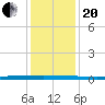 Beaverdam Creek tide chart for Wednesday, January 20, 2021