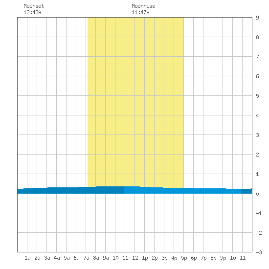 Beaverdam Creek tide chart for Thursday, January 21, 2021