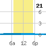 Beaverdam Creek tide chart for Thursday, January 21, 2021
