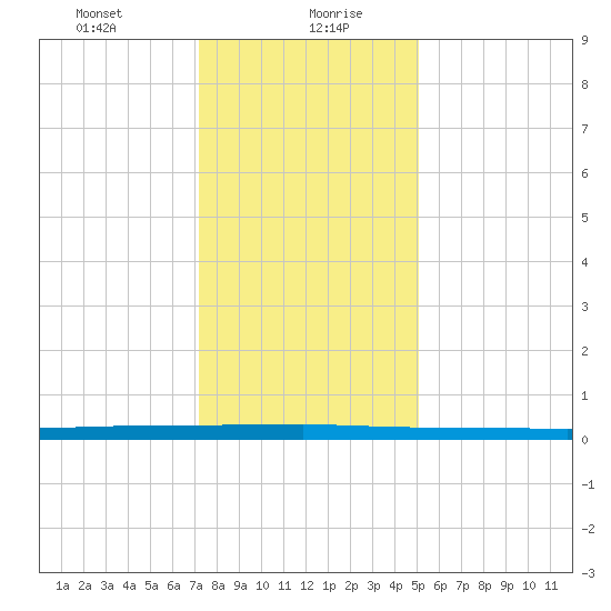 Beaverdam Creek tide chart for Friday, January 22, 2021
