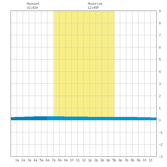 Beaverdam Creek tide chart for Saturday, January 23, 2021