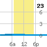 Beaverdam Creek tide chart for Saturday, January 23, 2021