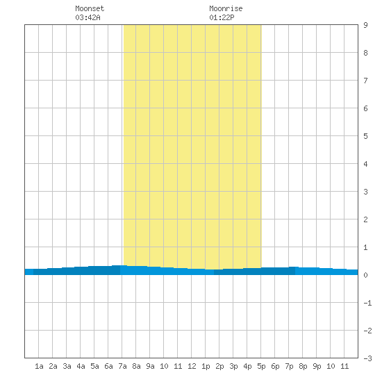 Beaverdam Creek tide chart for Sunday, January 24, 2021