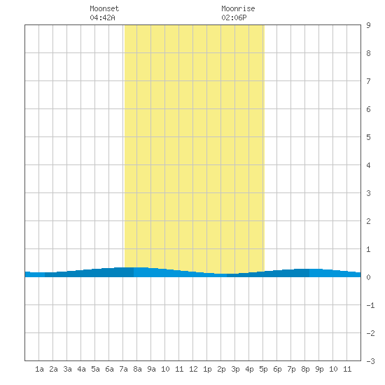 Beaverdam Creek tide chart for Monday, January 25, 2021