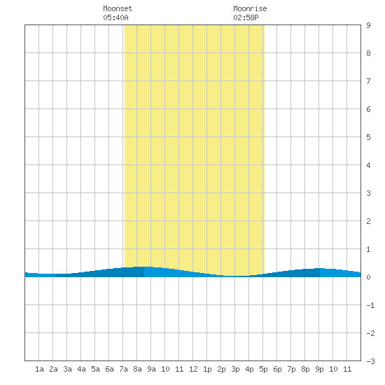Beaverdam Creek tide chart for Tuesday, January 26, 2021
