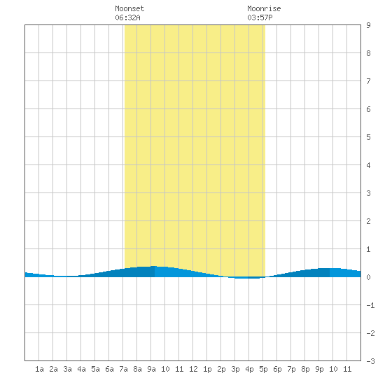 Beaverdam Creek tide chart for Wednesday, January 27, 2021