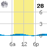 Beaverdam Creek tide chart for Thursday, January 28, 2021