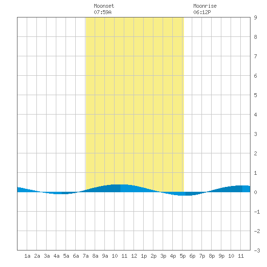Beaverdam Creek tide chart for Friday, January 29, 2021