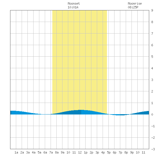 Beaverdam Creek tide chart for Saturday, January 2, 2021