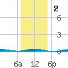 Beaverdam Creek tide chart for Saturday, January 2, 2021