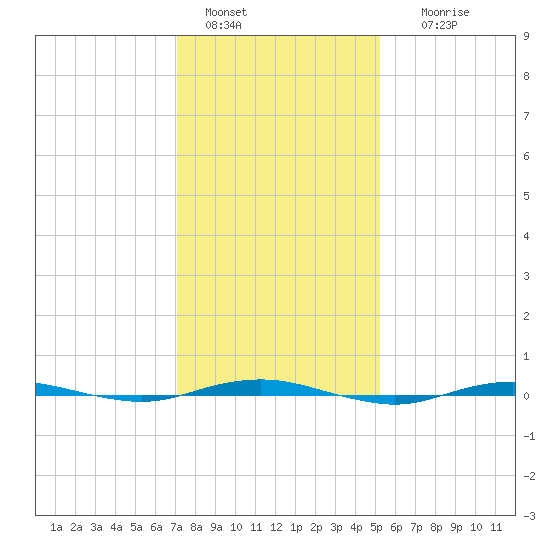 Beaverdam Creek tide chart for Saturday, January 30, 2021