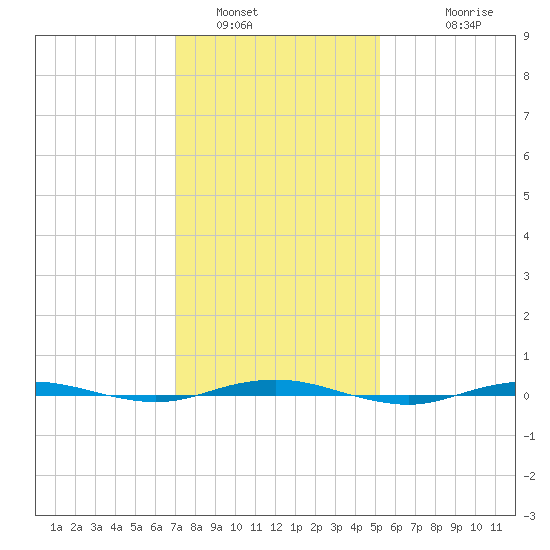 Beaverdam Creek tide chart for Sunday, January 31, 2021
