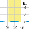 Beaverdam Creek tide chart for Sunday, January 31, 2021