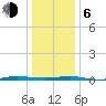 Beaverdam Creek tide chart for Wednesday, January 6, 2021