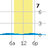Beaverdam Creek tide chart for Thursday, January 7, 2021
