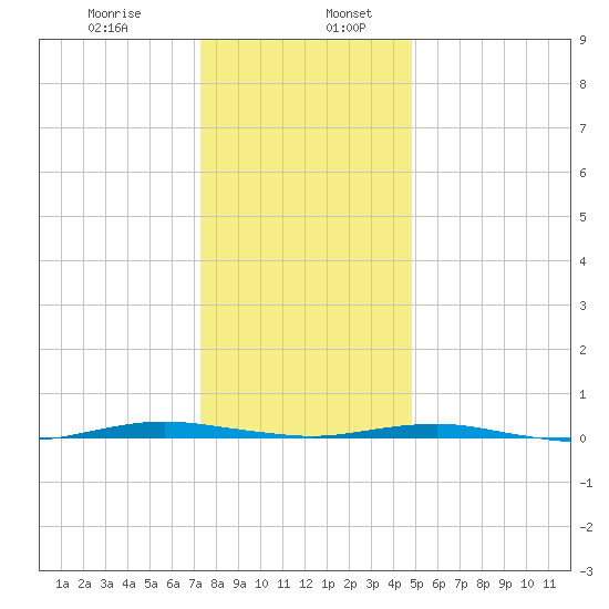 Beaverdam Creek tide chart for Friday, January 8, 2021
