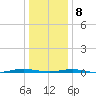 Beaverdam Creek tide chart for Friday, January 8, 2021
