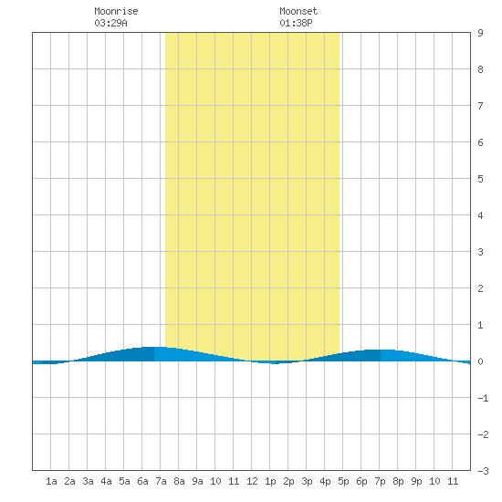 Beaverdam Creek tide chart for Saturday, January 9, 2021