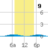 Beaverdam Creek tide chart for Saturday, January 9, 2021