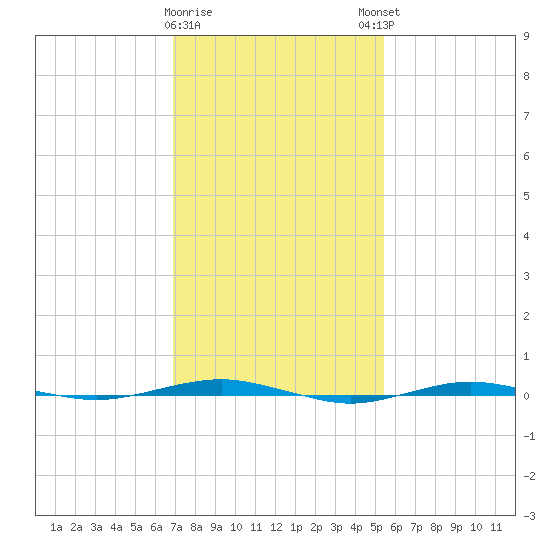 Beaverdam Creek tide chart for Wednesday, February 10, 2021