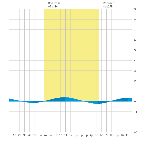 Beaverdam Creek tide chart for Friday, February 12, 2021
