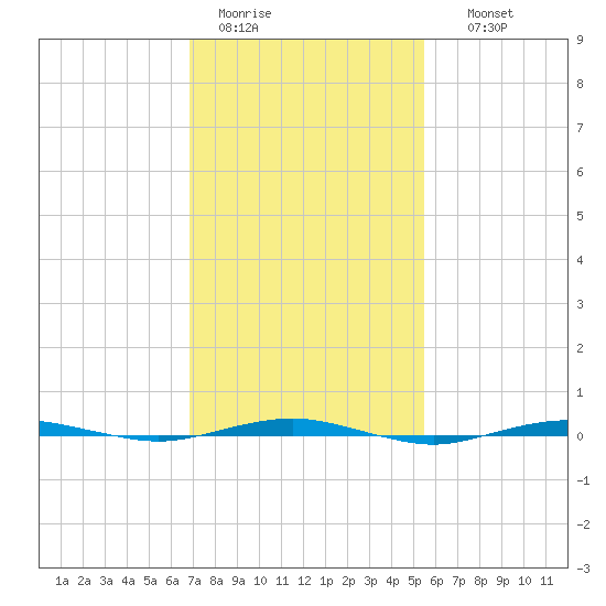 Beaverdam Creek tide chart for Saturday, February 13, 2021