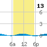 Beaverdam Creek tide chart for Saturday, February 13, 2021