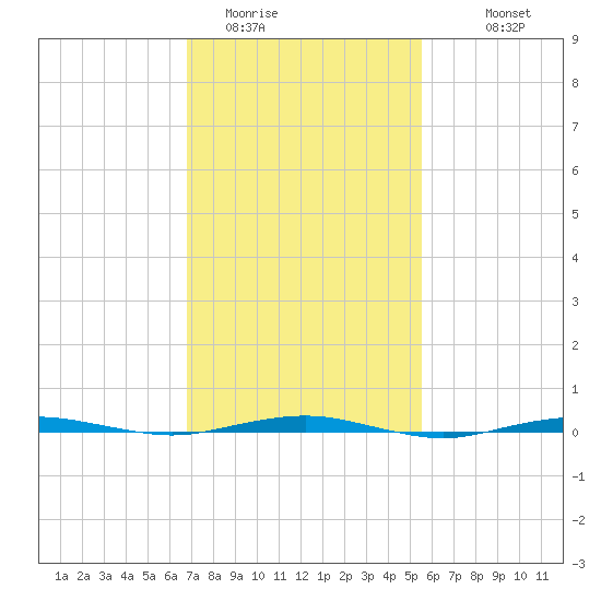 Beaverdam Creek tide chart for Sunday, February 14, 2021