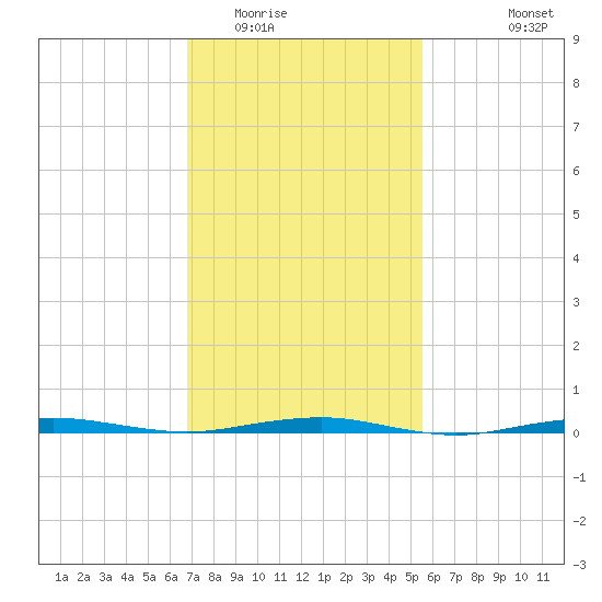 Beaverdam Creek tide chart for Monday, February 15, 2021