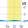 Beaverdam Creek tide chart for Monday, February 15, 2021