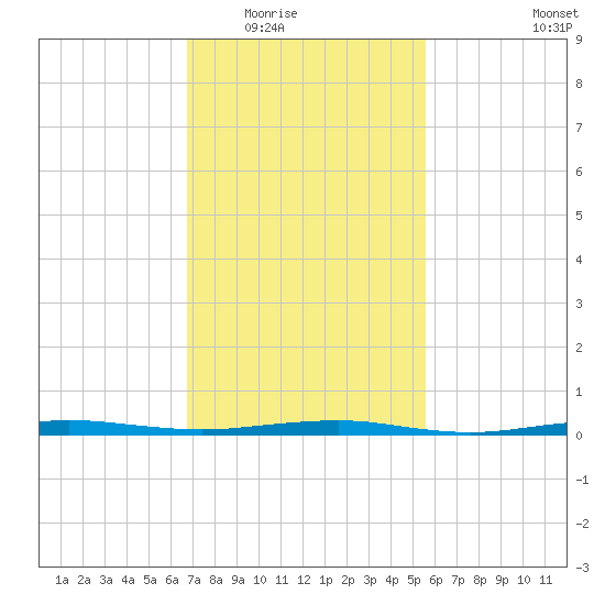 Beaverdam Creek tide chart for Tuesday, February 16, 2021