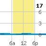 Beaverdam Creek tide chart for Wednesday, February 17, 2021