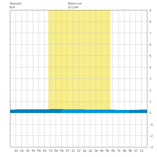 Beaverdam Creek tide chart for Thursday, February 18, 2021