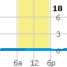 Beaverdam Creek tide chart for Thursday, February 18, 2021