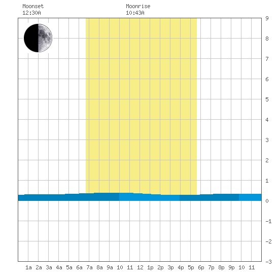 Beaverdam Creek tide chart for Friday, February 19, 2021