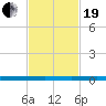 Beaverdam Creek tide chart for Friday, February 19, 2021