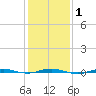 Beaverdam Creek tide chart for Monday, February 1, 2021