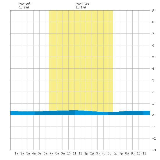 Beaverdam Creek tide chart for Saturday, February 20, 2021