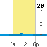 Beaverdam Creek tide chart for Saturday, February 20, 2021