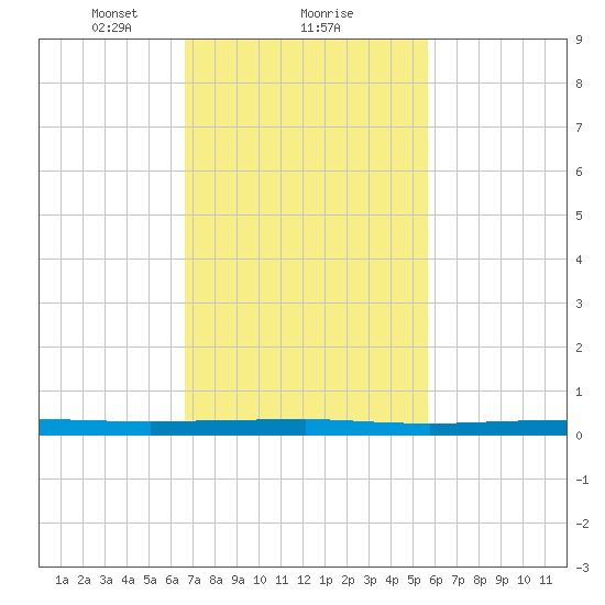 Beaverdam Creek tide chart for Sunday, February 21, 2021