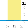 Beaverdam Creek tide chart for Sunday, February 21, 2021