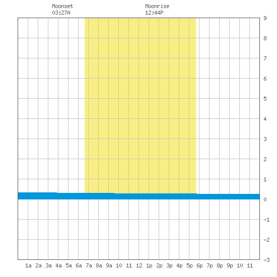 Beaverdam Creek tide chart for Monday, February 22, 2021