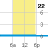 Beaverdam Creek tide chart for Monday, February 22, 2021