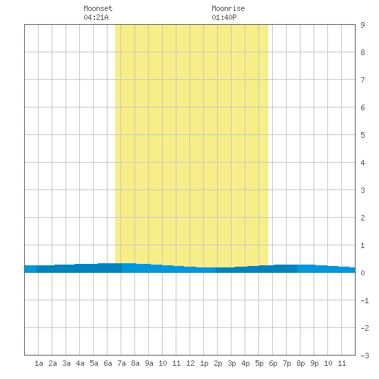 Beaverdam Creek tide chart for Tuesday, February 23, 2021