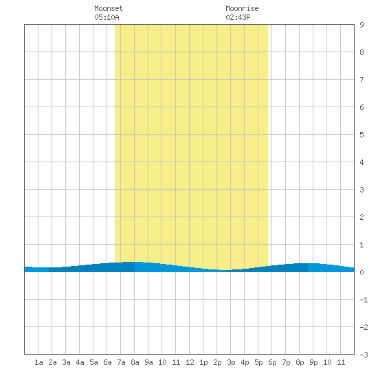 Beaverdam Creek tide chart for Wednesday, February 24, 2021